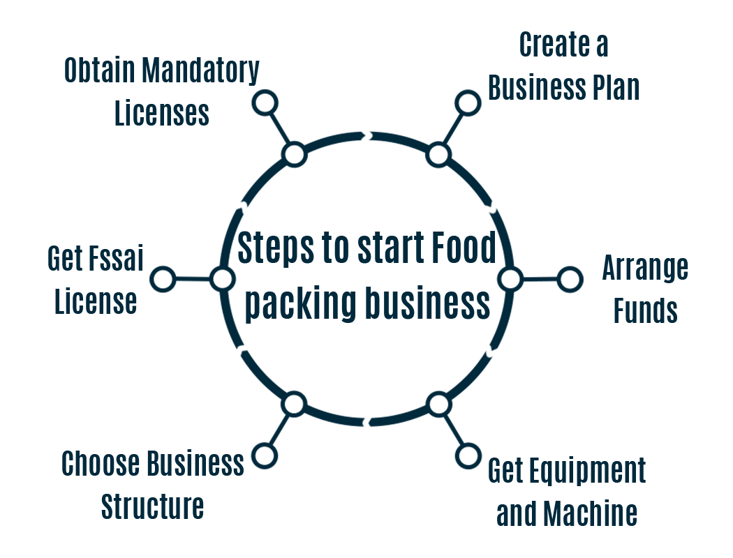 Steps to start food packing business a step-by-step guide to start a food packaging business